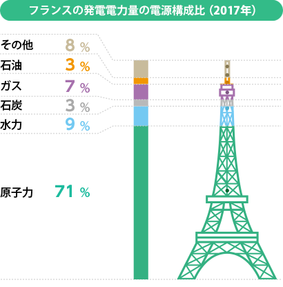 フランスの発電電力量の電源構成比