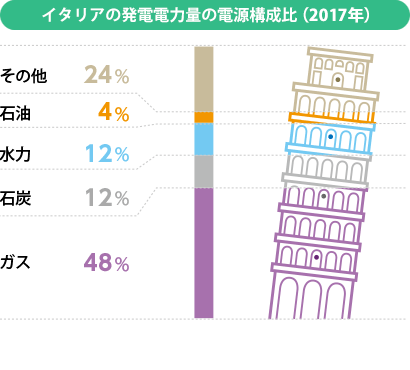 イタリアの発電電力量の電源構成比