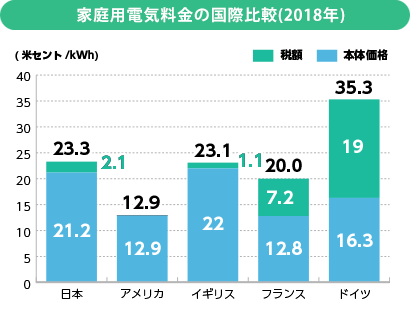 家庭用電気料金の国際比較(2015年)