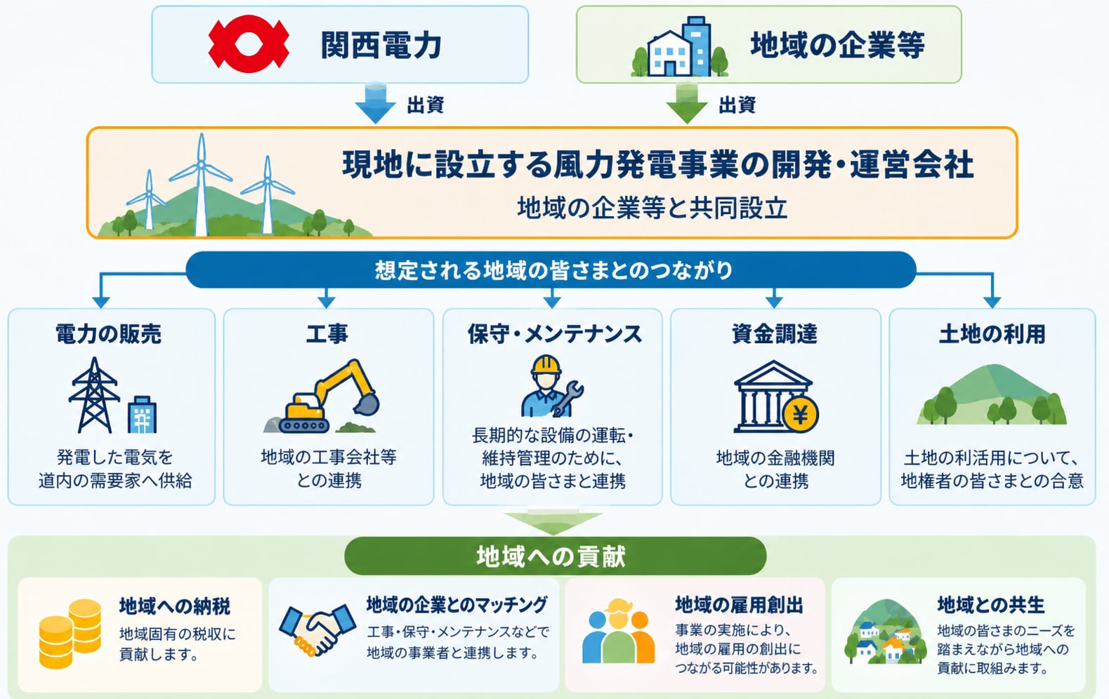 関西電力と地域の企業等が出資して現地に開発・運営会社を共同設立し、電力の販売・工事・保守・資金調達・土地の利用で地域の皆さまとつながり、納税や雇用創出、地域企業とのマッチングなどを通じて地域へ貢献することを示した図