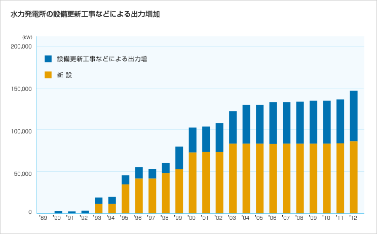 水力発電所の設備更新工事などによる出力増加