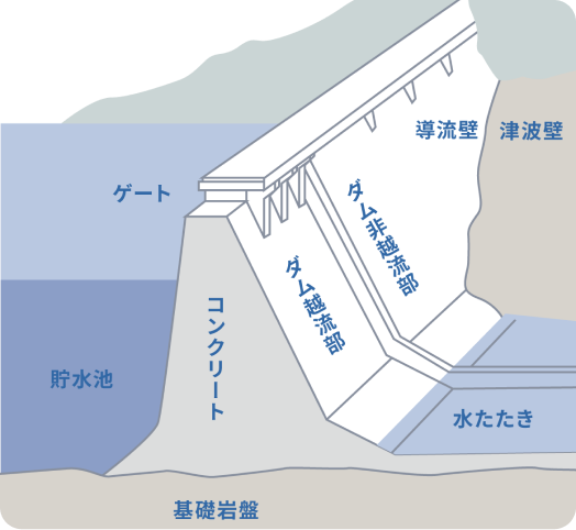 重力ダム