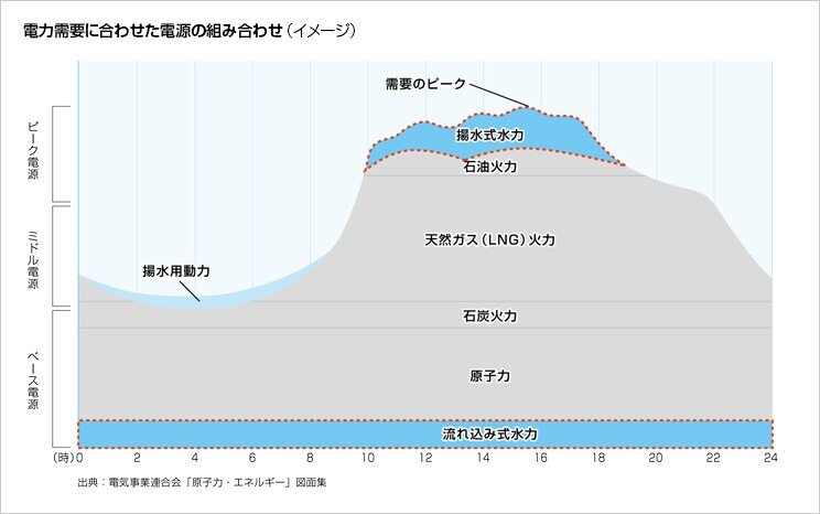 電力需要に合わせた電源の組み合わせ（イメージ）