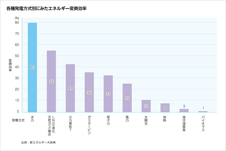 各種発電方式別にみたエネルギー変換効率