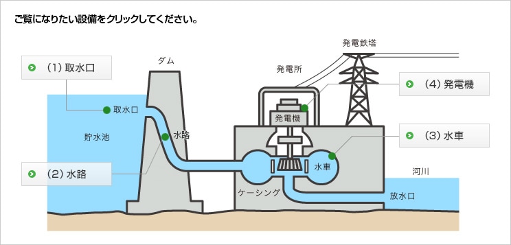 ご覧になりたい設備をクリックしてください。