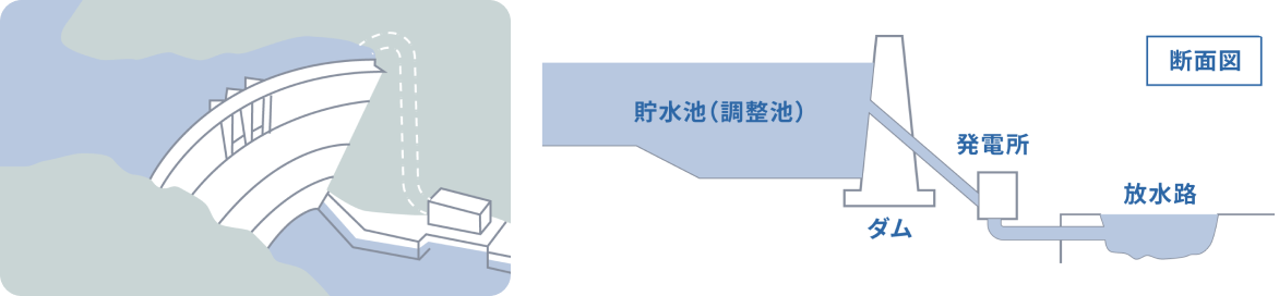 ダム式