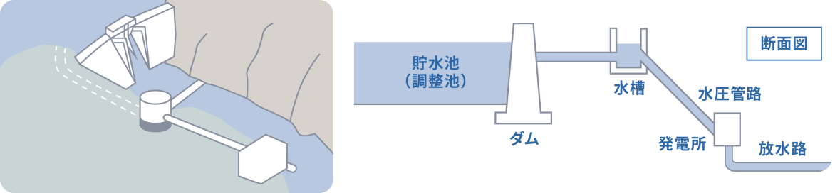 ダム水路式