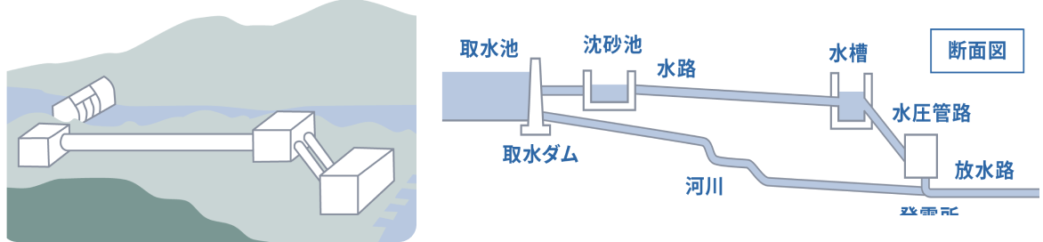 水路式