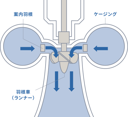 カプラン水車