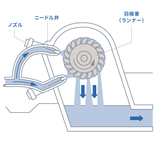 ペルトン水車
