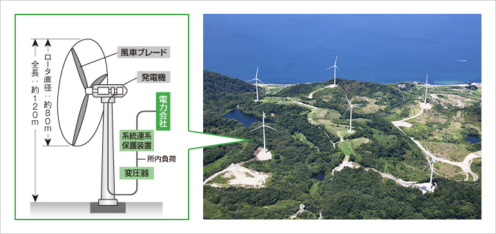 淡路風力発電所における風力発電システム