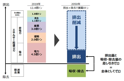 （出典）国立環境研究所　温室効果ガスインベントリオフィス「日本の温室効果ガス排出量データ」より経済産業省作成