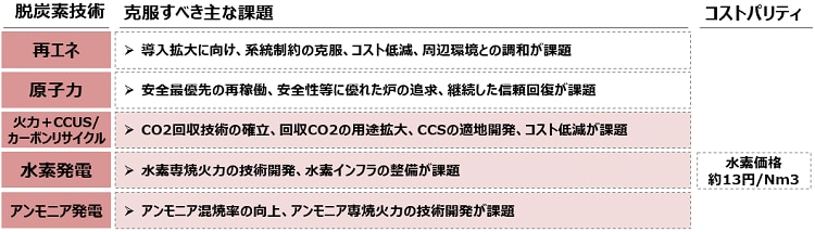 脱炭素技術 克服すべき主な課題