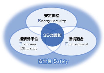 （図表）安全と3つのE（S+3E）