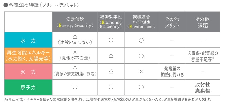 （図表）各発電方法の特徴