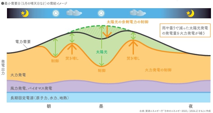 電力需給のイメージ