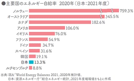 主要国のエネルギー自給率