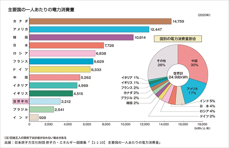 主要国の一人あたりの電力消費量