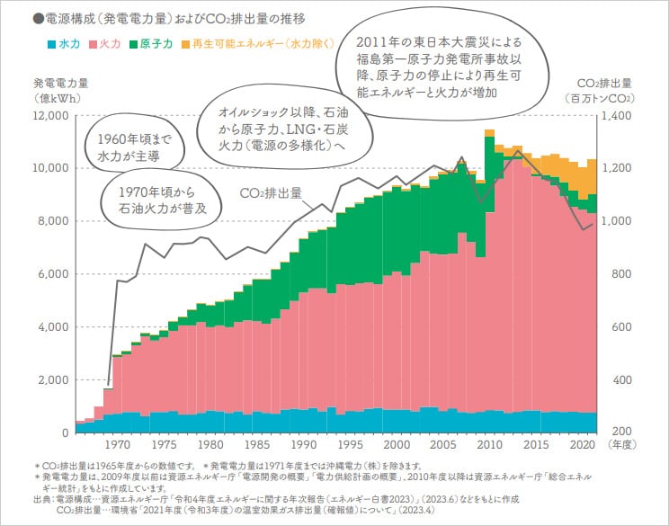 エネルギーミックスの変遷