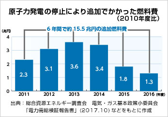 原子力発電の停止により追加でかかった燃料費（実績）（2010年度比）