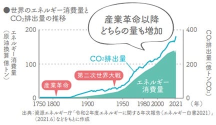 (図表)世界のエネルギー消費量とCO2排出量の推移