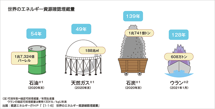 （図表）世界のエネルギー資源確認埋蔵量