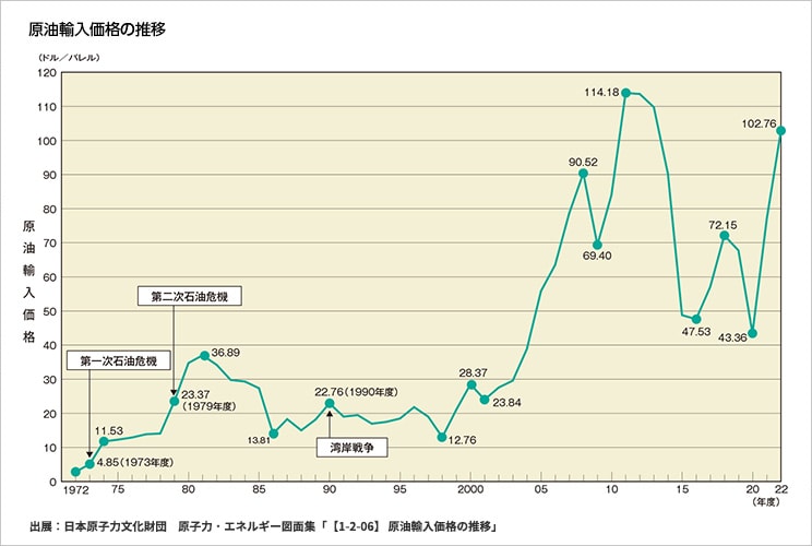 （図表）原油価格の推移