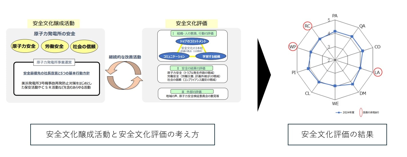 原子力部門の安全文化評価