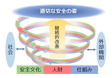 これからの安全性向上に向けた取組み(イメージ)