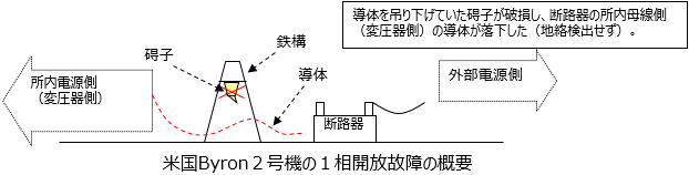 米国Byron2号機の1相開放故障の概要