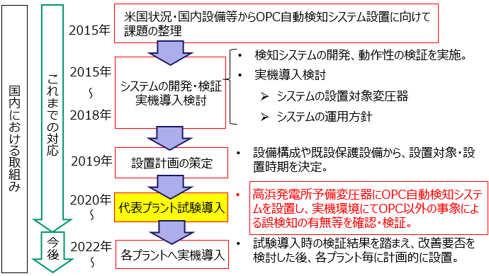 国内における取組み