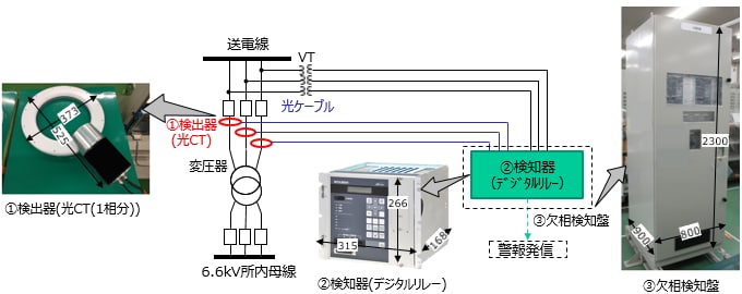 検知器構成