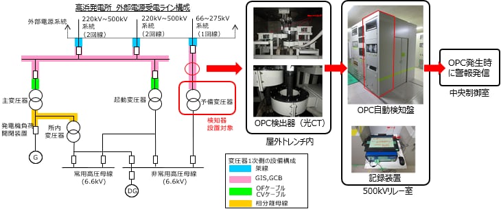 高浜発電所 外部電源受電ライン構成