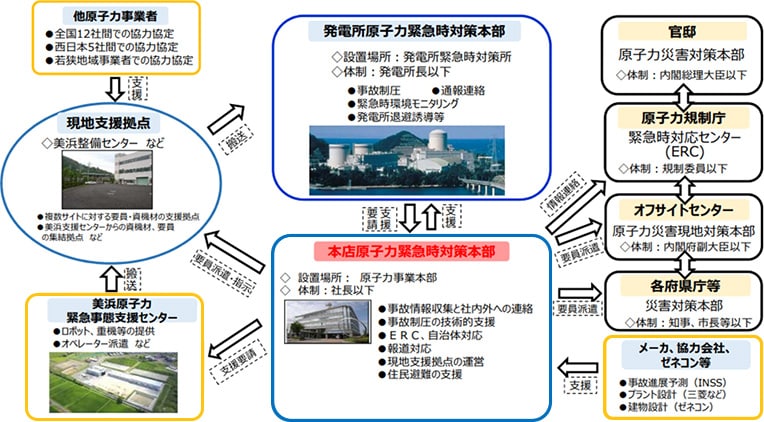 関西電力の防災体制