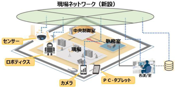 現場ネットワークの概念図