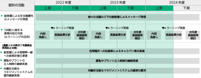 ３ヵ年の取組みの図[安全最優先の理念の共有]