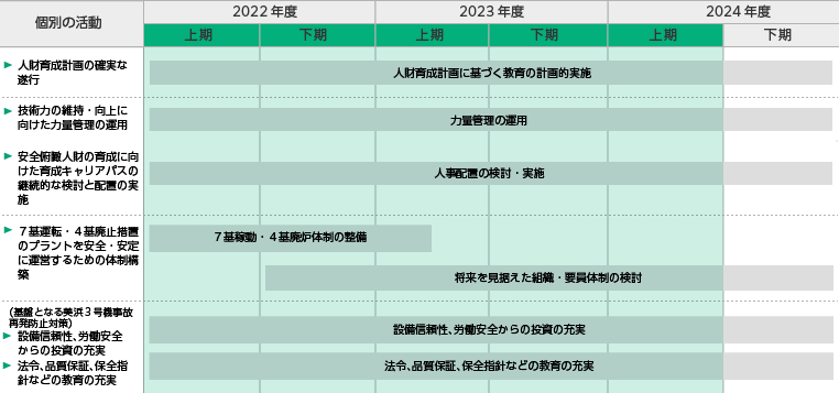 ３ヵ年の取組みの図[資源の充実（人財育成・体制整備）]