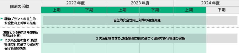 ３ヵ年の取組みの図[新規制基準対応を含む安全性向上対策の推進]