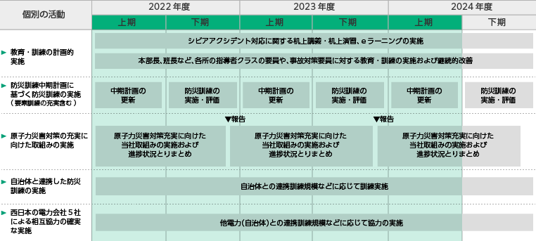 ３ヵ年の取組みの図[事故時対応能力向上のための防災訓練の実施]