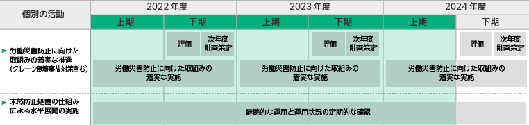 ３ヵ年の取組みの図[リスクマネジメントシステムの継続的な改善]