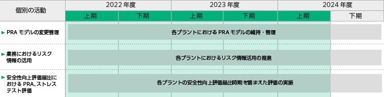 ３ヵ年の取組みの図[リスク管理・評価等のツールの整備・改善]