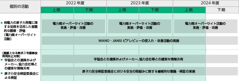 ３ヵ年の取組みの図[客観的評価・外部知見等の活用]