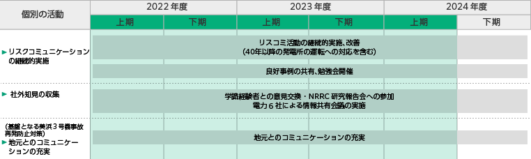 ３ヵ年の取組みの図[リスクコミュニケーションの推進]
