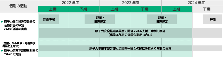３ヵ年の取組みの図[原子力安全に対する経営企画のガバナンス強化]