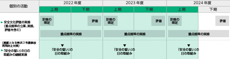 ３ヵ年の取組みの図[安全文化の発展]