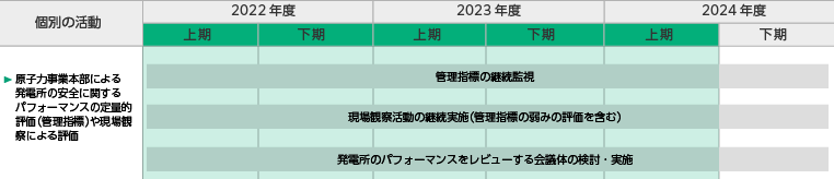 ３ヵ年の取組みの図[その他マネジメントシステムの確立・改善]