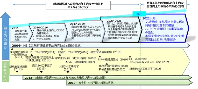 これまでの原子力安全に係る取組みの概要と今後の方向性
