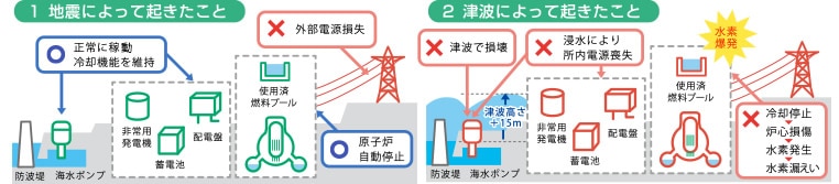 １：地震によって起きたこと／２：津波によって起きたこと