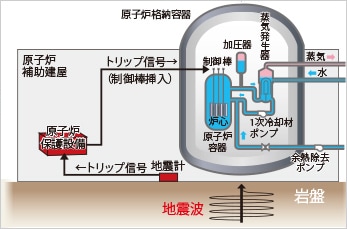 （図説）強い地震を感知すると自動停止