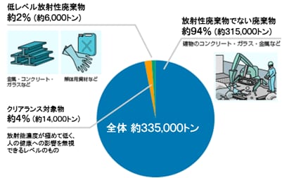 グラフ：放射性廃棄物の種類と量